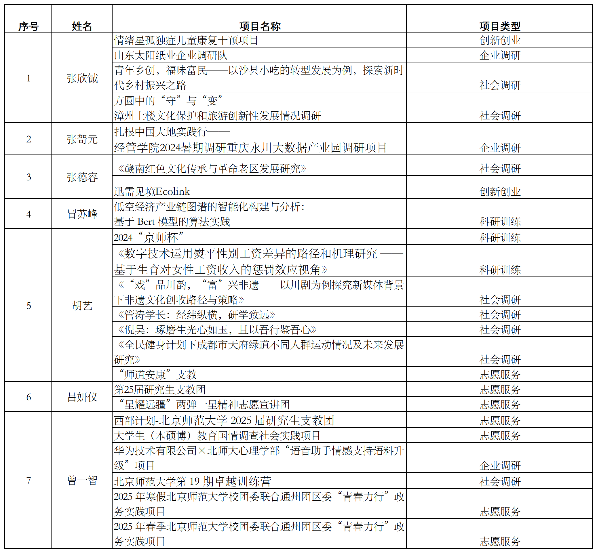 冯录-道捷创新实践奖学金汇总表_删除了不符合的.png